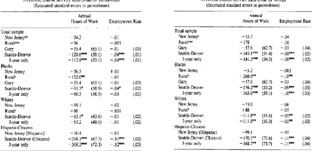 Table 10 - NIT- Single Female Heads Labor Response 