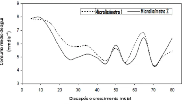 Figura 3.3  -  Variação do consumo de água diário ao longo do período de crescimento  (Fronza &amp; Folegatti, 2003)