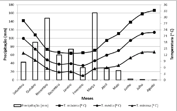 Figura  4.2  -  Condições  termopluviométricas  no  período  de  1971  a  2000  em  Évora  (valores médios de trinta anos).