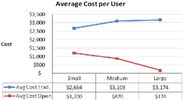 Figure 1: Average cost per user, comparing traditional and open source across scenarios [7]