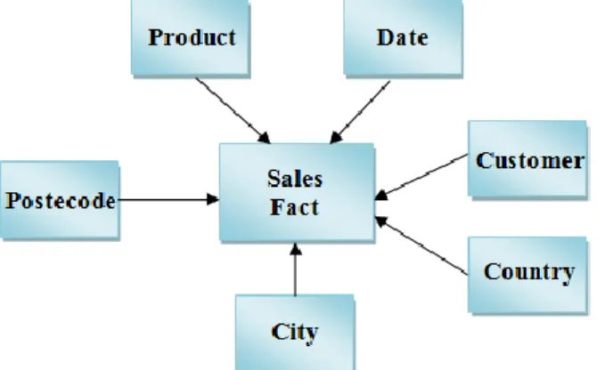 Figure 9: Data warehouse schema 