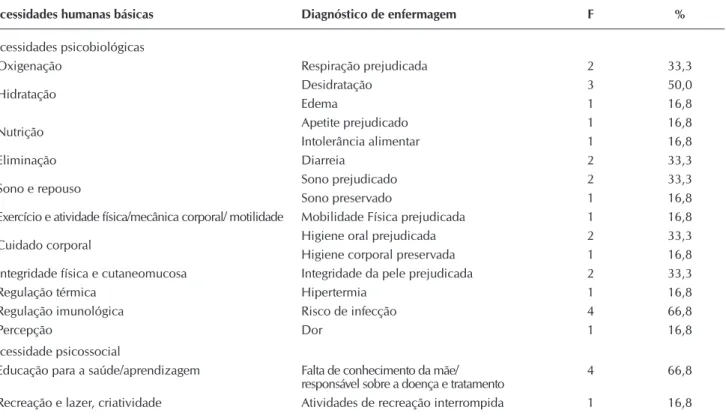 Tabela 1 –  Distribuição dos Diagnósticos de Enfermagem, de acordo com as Necessidades Humanas Básicas identificadas nas  crianças de 0 a 5 anos na Clínica Pediátrica do Hospital Universitário Lauro Wanderley /Universidade Federal da  Paraíba(HULW/ UFPB), 