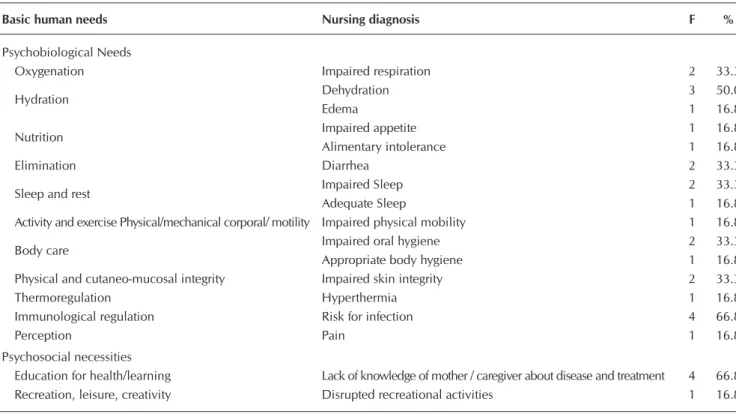 Table 1 –  Distribution of the Nursing Diagnoses, according to the Basic Human Needs identified in children of 0 to 5 years  of age, at the Pediatric Clinic, Hospital Universitário Lauro Wanderley/Universidade Federal da Paraíba (HULW/