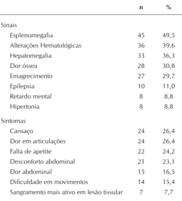 Tabela 1 – Caracterização demográfica de pacientes com  Doença de Gaucher, Porto Alegre, Rio Grande do  Sul, Brasil, 2013-2015