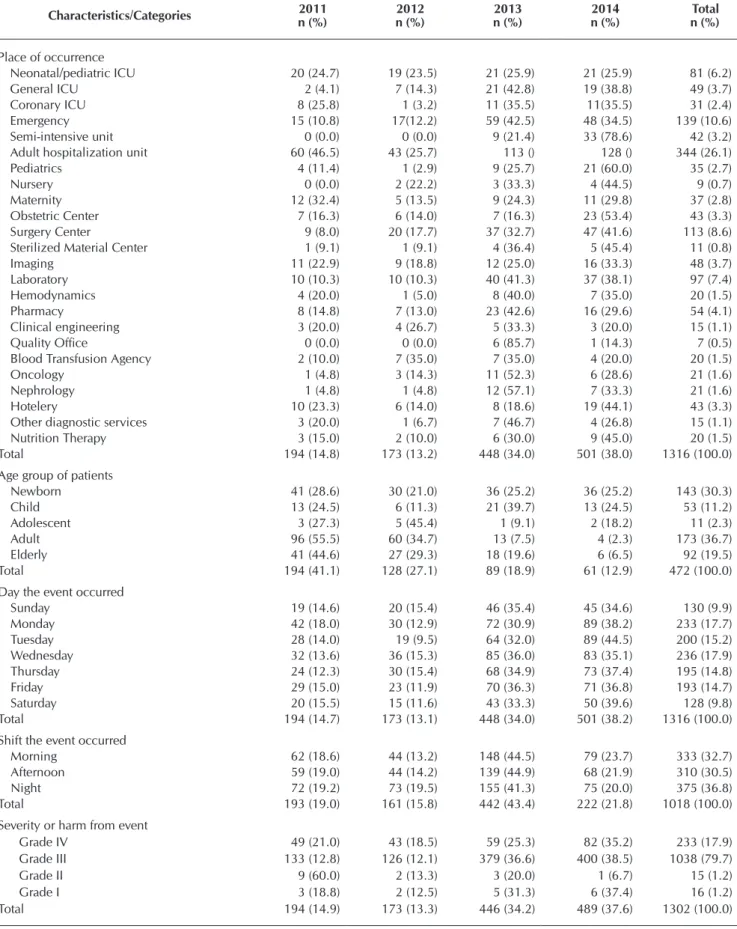 Table 2 –  Annual characteristics of incidents according to place of occurrence, age group affected, day, shift and severity or  harm, Montes Claros, Minas Gerais, Brazil, 2015