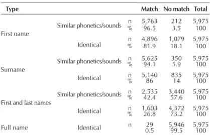 Figure 1 – Distribution of women at daily risk of misidenti- misidenti-fication according to similarity of first name and  surname, first and last names, and full name in  the comparison for identical and similar  phonet-ics/sounds, São Paulo, Brazil, 2015