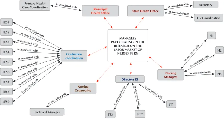 Figure 1 corresponds to a representative network or net- net-work of managers of the institutions that participated in the  study, elaborated using Atlas.ti 7.0 (Qualitative Research and  Solutions) software.