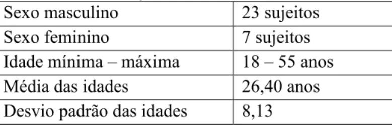 Tabela 1: caracterização da amostra de sujeitos 