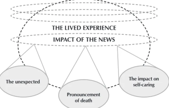Figure 1 – The news: how it arrives and affects daily lifeTHE LIVED EXPERIENCE