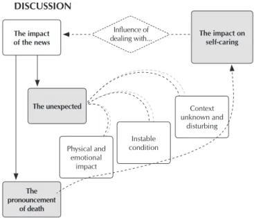 Figure 2 –  Impact of the news on self-care: The inter-relation- inter-relation-ship they create