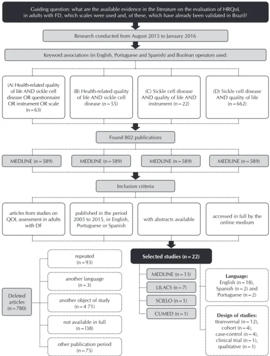 Figure 2 –  Flowchart of the abstraction of selected articles in the MEDLINE, CUMED, LI- LI-LACS and SciELO databases, according to inclusion criteria, Campo Grande,  Mato Grosso do Sul, Brazil, 2016