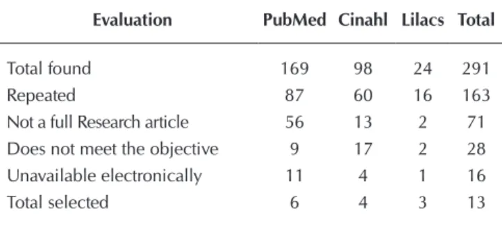 Table 1 – Articles selected per database after initial evaluation  Evaluation PubMed Cinahl Lilacs Total