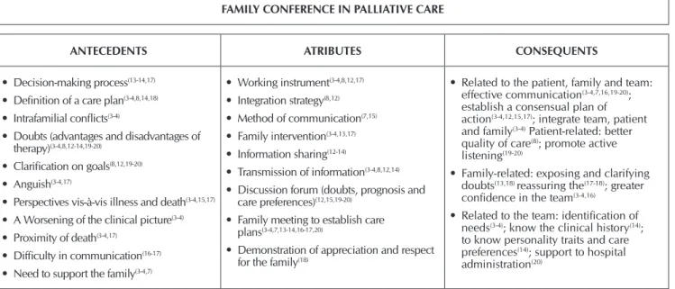 Figure 1 –  Antecedents, attributes and consequences of the family conference concept