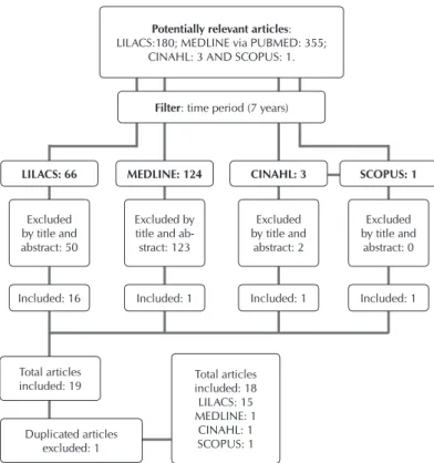 Figure 1 – Selection of the articles included in the study