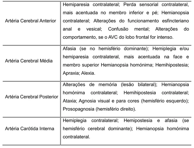 Tabela 1: Manifestações clínicas de acordo com a área cerebral afetada 