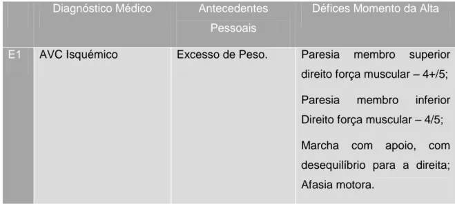 Tabela 10: Caraterização elementos clínicos dos participantes 