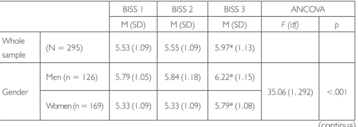 Table 1 - Individual and physical activity related variables