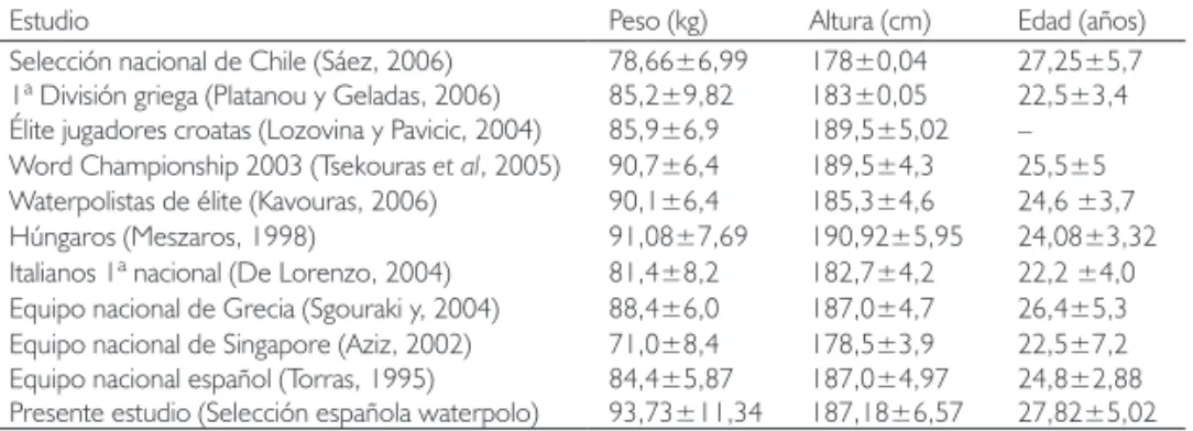 Tabla 3. Peso, altura y edad (          ) de jugadores internacionales de waterpolo  de la categoría sénior.