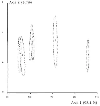 Figure 1.  Factorial  discriminant analysis  (FDA)  based  on  five  parameters  (preimaginal  deve- deve-lopment time, weight an longevity of the adults, fecundity and fertility)  measured on  six  groups  of  E