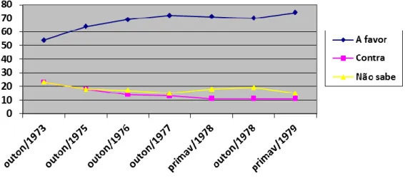 Gráfico 2 - Apoio às eleições diretas para o Parlamento Europeu (1973-1979) 