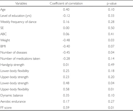 Table 2. Correlations among “dancing background” and the other variables.