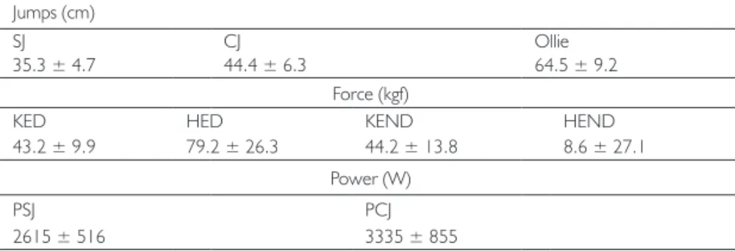 Table 1 presents the mean values and standard deviations of the vertical jump  tests, Ollie jump heights, the forces of the knee and hip extensor muscles and lower  member muscular power