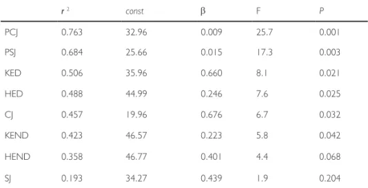 Table 2. Predictor equation parameters with respective R square, F and signiﬁcance level of each  independent variable in the performance of the Ollie 