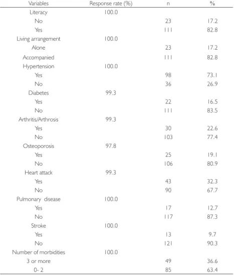 Table 1. Characteristics of the study population (Antonio Carlos-SC, Brazil, 2010)