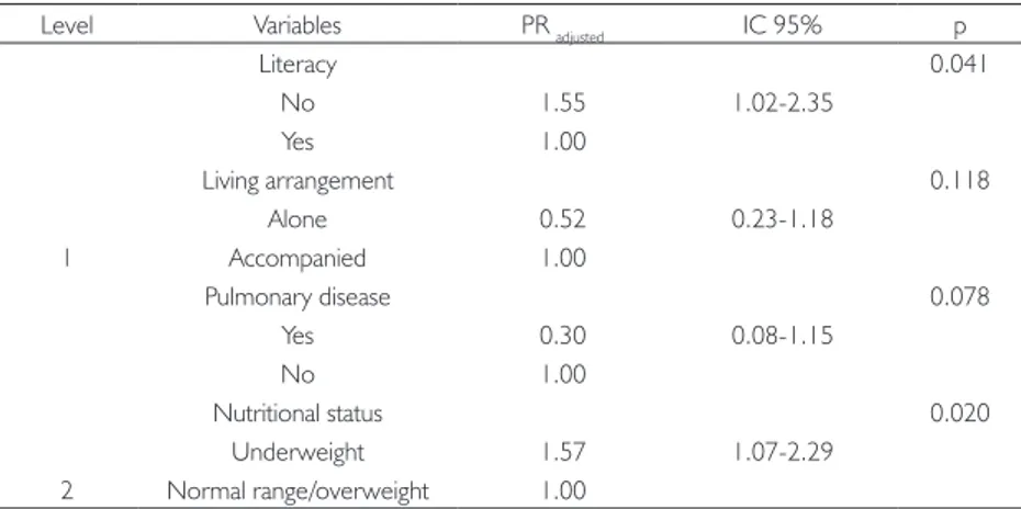 Table 3. Adjusted prevalence ratios (PR) and conidence intervals (CI 95%) for poor performance  in the handgrip test, according hierarchical analysis model