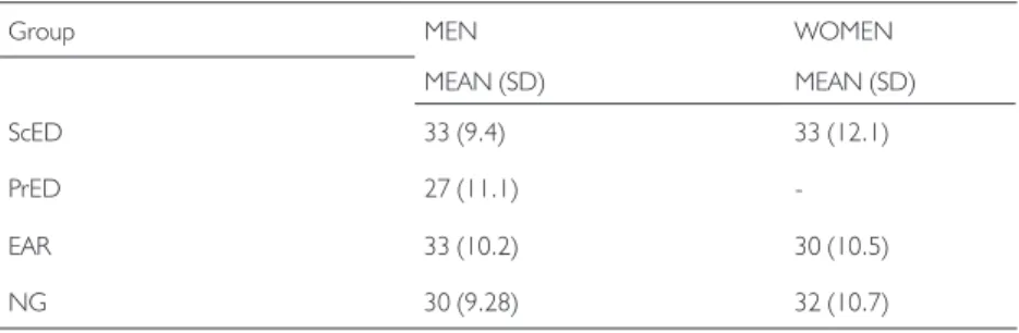 Table 2. Ages of men and women in each group