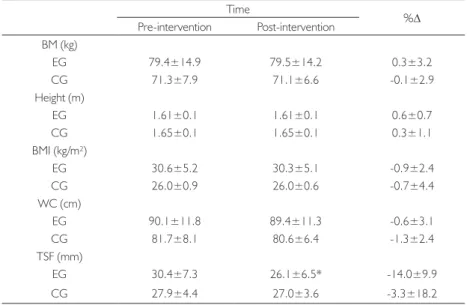 Table 1. Pre- and post-intervention anthropometric parameters in overweight adolescents in the  experimental and control groups