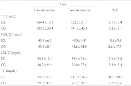 Table 3. Pre-and post-intervention lipid profile in overweight adolescents in the experimental and  control groups
