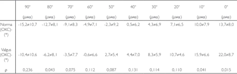 Table 1. Normal vs. Valgus on OKC