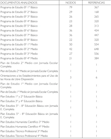 Tabla 1: documentos analizados. Elaboración propia.