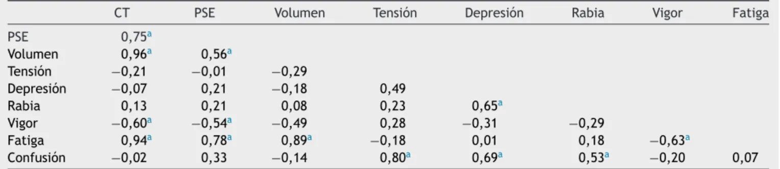 Tabla 3 Correlación entre carga, volumen de entrenamiento y los estados de ánimo