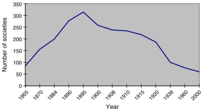 Figure 1 Number of societies between 1862 and 2000.