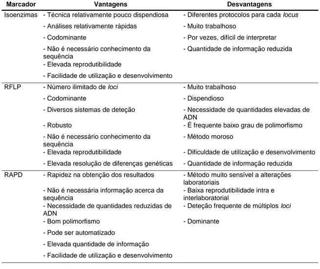 Tabela  1  - Marcadores  utilizados  na  caracterização  genética  de  plantas  (Adaptado  de  FAO/IAEA,  2002;  Mueller  &amp; 