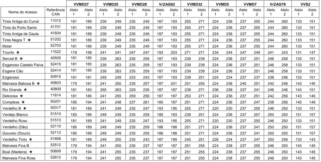 Tabela 6  –  Tamanho dos alelos para os nove loci de microssatélites de 41 acessos de Vitis vinifera L