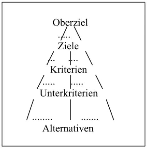 Abbildung 2: Hierarchie eines Entscheidungsproblems (Zimmermann, 1991: 65)                                    Oberziel                                 ....