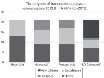 Figure 2 Differing mobility types of national squad players.