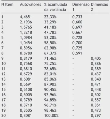 Tabela 7 Classificac ¸ão da percepc ¸ão do corpo no desem- desem-penho esportivo (Pecopes) após a soma das respostas da Dimensão 2