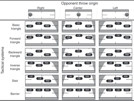 Figure 1 Rational court occupation in different tactical systems. White areas represent spaces to be occupied, and gray areas represent less dangerous areas for each opponent throw origin
