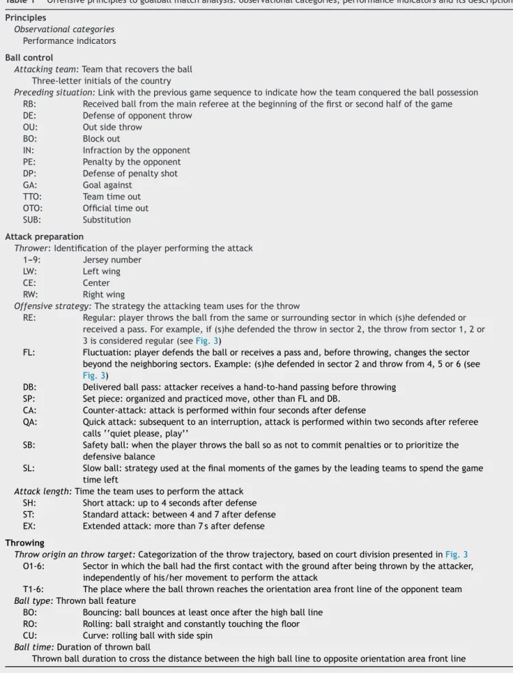 Table 1 Offensive principles to goalball match analysis: observational categories, performance indicators and its description.