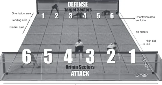 Figure 3 Goalball court diagram and its origin and target sectors. The origin sector is determined when the thrown ball first touches the floor in the orientation or landing areas (sectors 1---6)