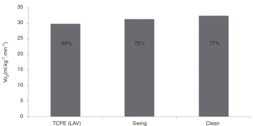 Figura 2 Comparac ¸ão da média do consumo de oxigênio dos exercícios swing e clean com o consumo de oxigênio relativo ao LAV do TCPE e as respectivas magnitudes percentuais (%) em relac ¸ão ao máximo.