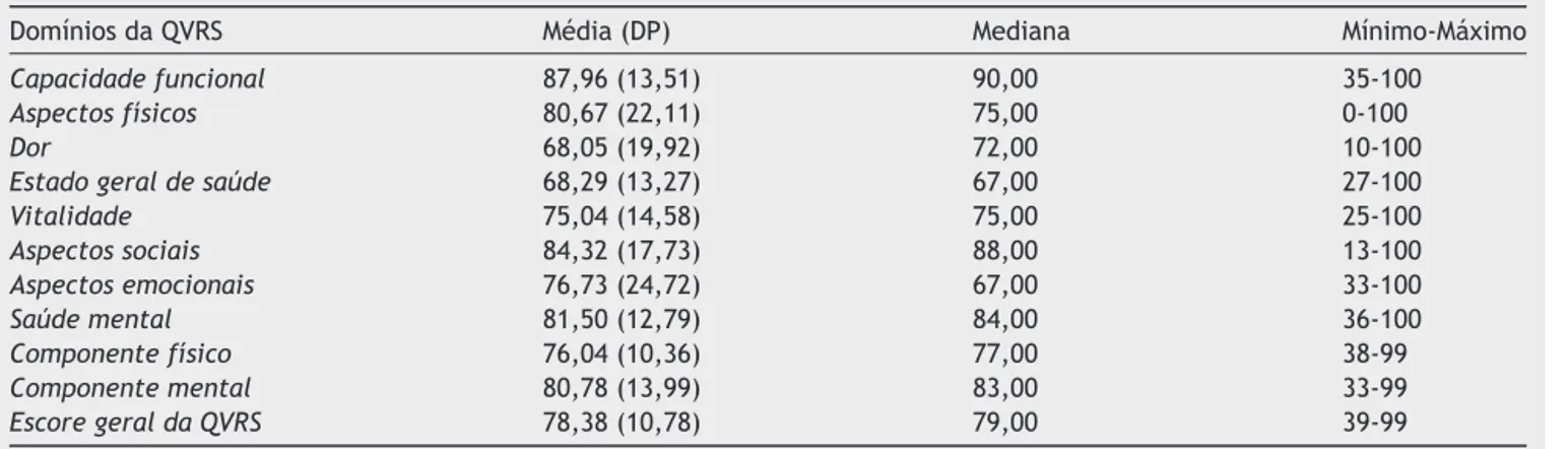 Tabela 2 Média, desvio-padrão, mediana, valor mínimo e máximo dos escores de QVRS dos atletas do basquetebol master brasileiro