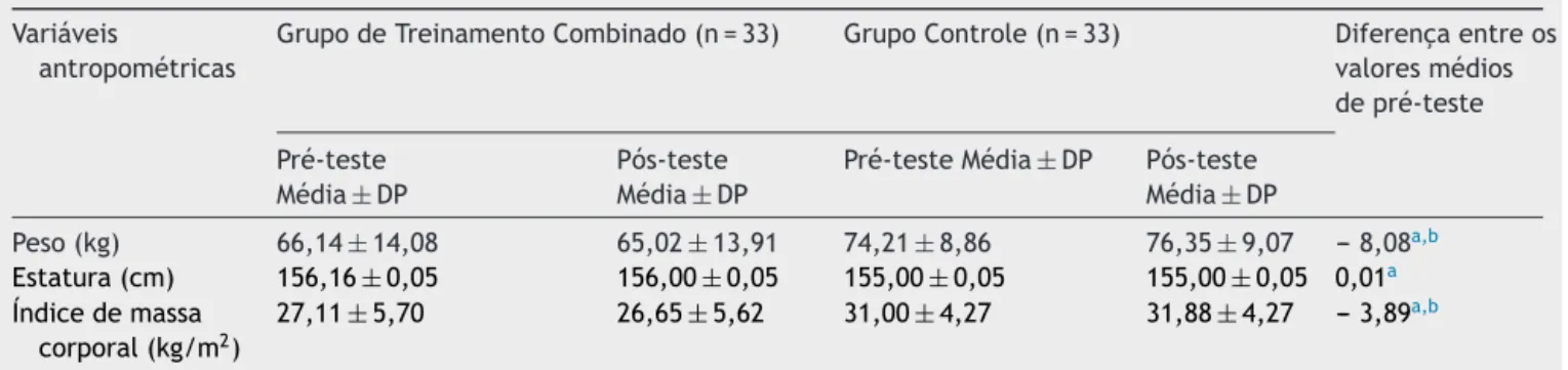 Tabela 1 Valores de pré-teste e de pós-teste das variáveis antropométricas nos dois grupos analisados e comparac ¸ão dos valores médios