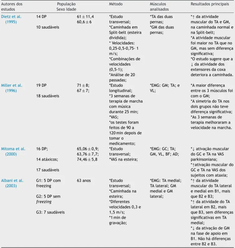 Tabela 2 Parâmetros neuromusculares da marcha parkinsoniana após programas de intervenc ¸ões de reabilitac ¸ão, advindos de estudos de marcha em sujeitos com DP e grupo controle