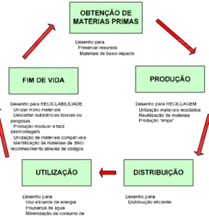 Figura 3 – Ciclo de Vida de Produtos: 
