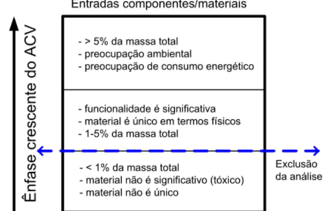 Figura 9 – Complexidade de análise do  ACV – Regra de corte (“cut-off”). 